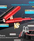 Comparison of heavy duty alligator clips; red and black grips, pure copper conductors, for 1000 Watt Car Power Inverter. 100A rating.