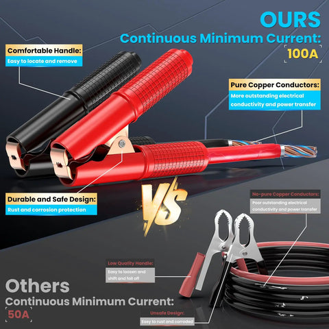 Comparison of heavy duty alligator clips; red and black grips, pure copper conductors, for 1000 Watt Car Power Inverter. 100A rating.