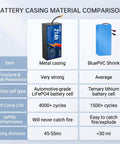 Battery casing material comparison chart for High Output 48V 21Ah LiFePO4 Battery Featuring Auto Grade Cells And A Badass Alloy Armor Shell.