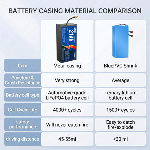 Battery casing material comparison chart for High Output 48V 21Ah LiFePO4 Battery Featuring Auto Grade Cells And A Badass Alloy Armor Shell.