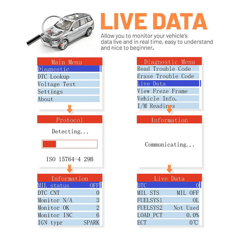 Display showing features of Universal OBD II Scanner for All Cars, Engine Fault Code Reader and CAN Diagnostic Tool, Reads Live Data