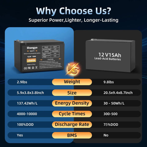 Comparison chart of Portable 12V 15Ah LiFePO4 Battery With Charger vs lead-acid battery with weight, size, and cycle differences.