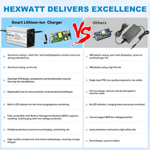 54.6V 2A Charger For 48V Lithium Ion Battery Ebike Electric Bike Electric Scooter Hoverboard Replacement With 6 Connectors, Safe Smart Charging, Aluminum Housing, Quiet Cooling Fan, High Quality Components