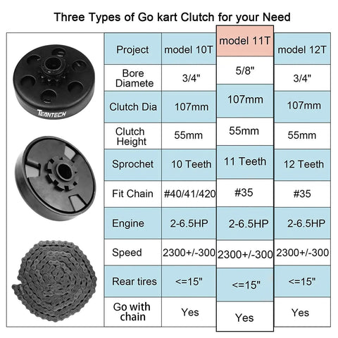 Chart comparing three types of go-kart clutches focusing on 5/8 Bore Clutch For Go Karts And Mini Bikes With 35 Chain And 11-Tooth Sprocket.