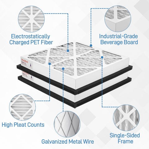 Diagram highlighting features of MERV 13 Pleated Air Filter Replacement 20x20x3 for Whole Home Return Air Grille, 2 Pack