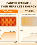 Chart comparing DenGraph's consistent warmth with others for Graphene Heated Floor Mat For Cold Feet With 110V Adjustable Temperature.