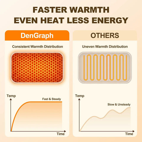 Chart comparing DenGraph's consistent warmth with others for Graphene Heated Floor Mat For Cold Feet With 110V Adjustable Temperature.