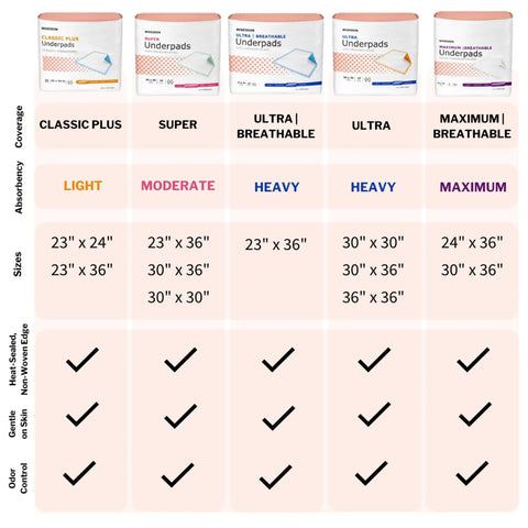 Comparison chart of underpads showing sizes, absorbency levels, and features. Focus on "Heavy Absorbency Underpads 30 x 36 Inches Disposable Bed Pads 100 Count For Incontinence, Ultra Protection For Bedding, Furniture, And Floors Ideal For Severe Incontinence And Overnight Protection At Home, Premium Absorbent Design."