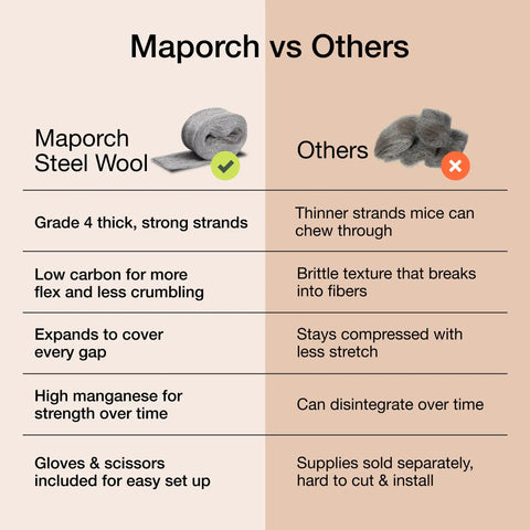 Comparison chart of Maporch Steel Wool vs Others highlighting features of the Three Roll Steel Wool Mice Control Kit With Grade Four Thick Excluder Mesh For Gaps In Doors Pipes Weep Holes And Baseboards 2.5 In By 7.5 Ft Includes Gloves And Scissors For Easy Pro Grade Pest Proofing