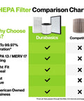 Comparison chart featuring Dyson Compatible HEPA Filter Replacement For HP04 TP04 DP04 DP05 TP05 TP4A against competitors