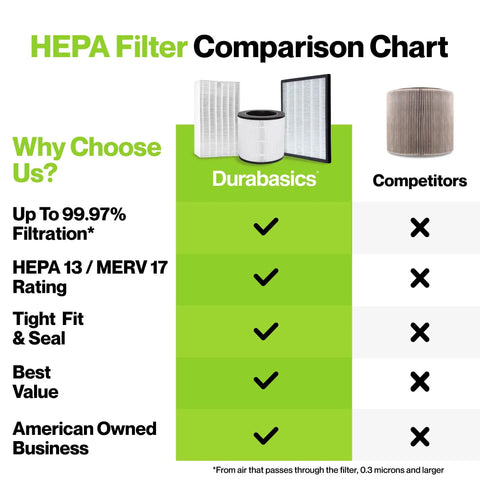 Comparison chart featuring Dyson Compatible HEPA Filter Replacement For HP04 TP04 DP04 DP05 TP05 TP4A against competitors