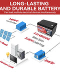 Diagram showing solar setup with 12V 100Ah LiFePO4 Battery with Built In 100A BMS for deep cycle power, MPPT controller, inverter.