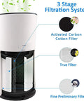 Diagram of 3 stage filtration system showing activated carbon, true HEPA, and nylon pre-filter for 3 in 1 Levoit LV H133 Replacement Filter Set.