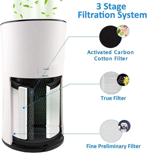 Diagram of 3 stage filtration system showing activated carbon, true HEPA, and nylon pre-filter for 3 in 1 Levoit LV H133 Replacement Filter Set.