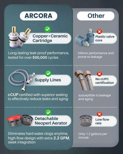 Comparison chart of Arcora faucet features versus other brands, highlighting copper ceramic cartridge, supply lines, and aerator.
