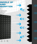 Four Piece Black Acoustic Foam Wall Panels 48 By 24 By 2 Inches High Density Fire Resistant Sound Dampening Tiles illustration of sound absorption