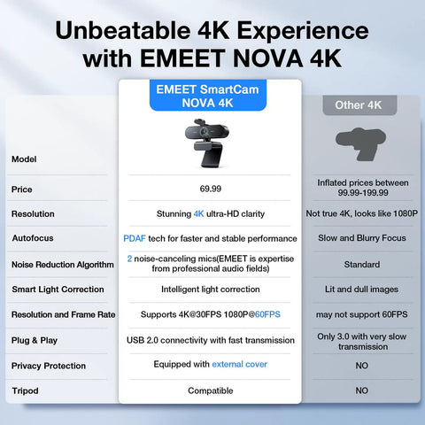 Emeet Nova 4K webcam specifications, showcasing features like 4K clarity, dual noise-canceling mics, and tripod compatibility.