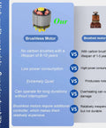 Comparison of brushless and brushed motors, emphasizing the Ridiculously Quiet 500GPH Submersible Water Pump's brushless copper motor for low noise.