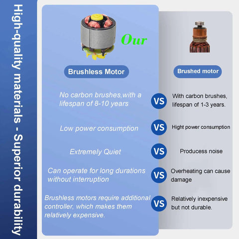 Comparison of brushless and brushed motors, emphasizing the Ridiculously Quiet 500GPH Submersible Water Pump's brushless copper motor for low noise.