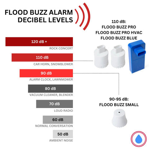 Decibel levels diagram featuring Blue Model Water Leak Alarm for water heaters and pans, highlighting 110 dB alert.