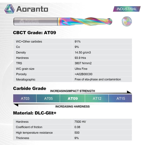 Aoranto DLC-Glit+ industrial carbide end mill with hardness, density, and porosity specifications on display.