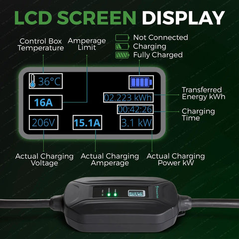 LCD screen display of Legit Level Two EV Portable Charger Featuring Smart Power Management And No Sweat Setup with charging metrics.