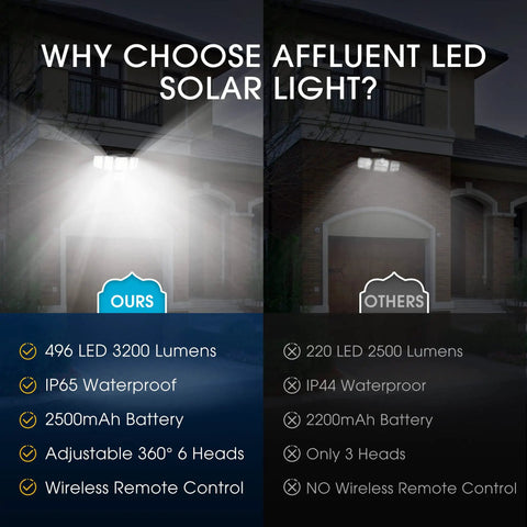 Comparison showing Solar Motion Flood Lights For Outdoors, 3200lm With 496 LEDs on left and other brand on right