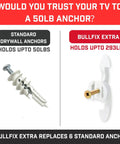 Heavy Duty Drywall Anchors And Plasterboard Fixings Starter Pack Holds Two Hundred Ninety Three Pounds, comparison of standard and Bullfix anchors.