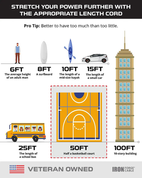 Size comparison chart showing 50 ft as half a basketball court, 25 ft as school bus, with references from 6 ft to 100 ft building.