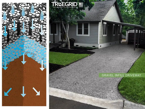 Diagram showing water permeability and gravel infill driveway using Permeable Driveway Paver Grid System DIY Friendly.