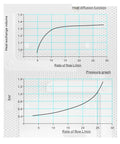 Graph of heat exchange volume and pressure vs flow rate for Heavy Duty Hydraulic Radiator Oil Cooler With Air Cooling Plate And Pin Heat Exchanger For Industrial Systems, 1.35kW Cooling Capacity, 34W High Flow Fan, 1.3 Square Meters Air Surface, 25 LPM Flow, 12V DC Operation