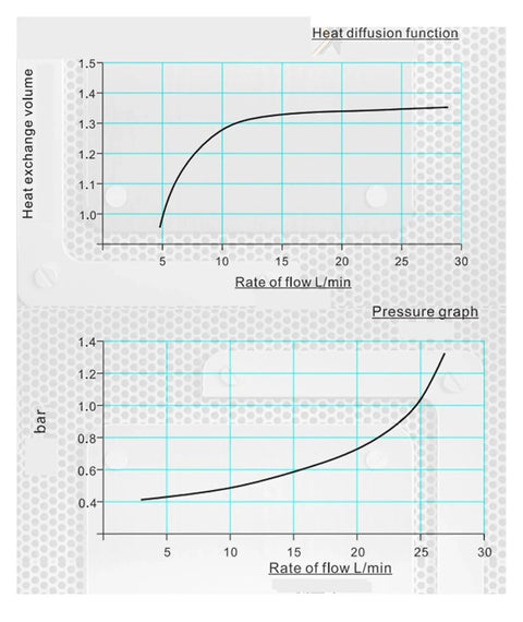 Graph of heat exchange volume and pressure vs flow rate for Heavy Duty Hydraulic Radiator Oil Cooler With Air Cooling Plate And Pin Heat Exchanger For Industrial Systems, 1.35kW Cooling Capacity, 34W High Flow Fan, 1.3 Square Meters Air Surface, 25 LPM Flow, 12V DC Operation