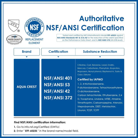 Replacement Under Sink Water Filter For Twist And Lock In Line GXRLQR NSF ANSI 401 Certified For PFAS reduction chart