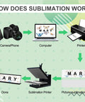 Infographic showing sublimation process from camera to completed print step-by-step.