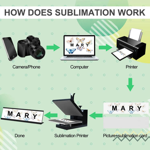 Infographic showing sublimation process from camera to completed print step-by-step.