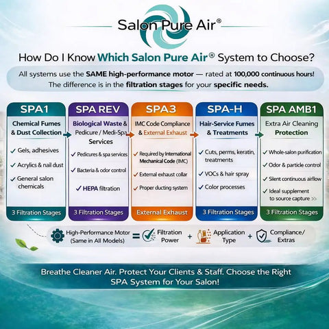 Infographic comparing different Salon Pure Air systems with filtration stages for chemical fumes and treatments