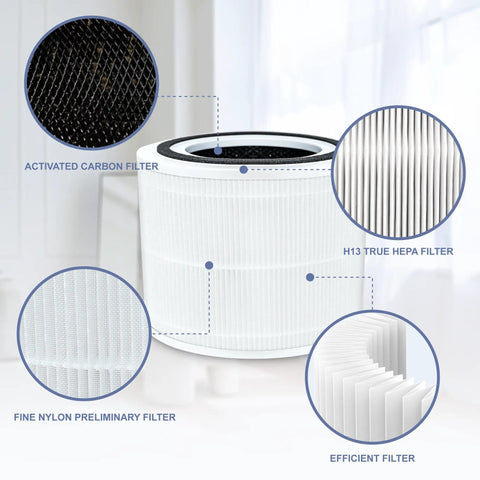 Two Pack HEPA 14 Replacement Filters For 240 Purifier With 3 In 1 Filtration System Including Nylon Pre Filter Activated Carbon And True HEPA Replacement showing filter layers