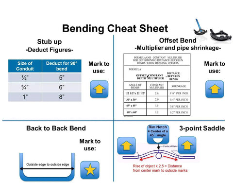 Conduit bending cheat sheet with formulas and measurements for pipe angles and marks, featuring a ductile iron bender diagram.