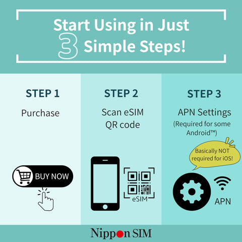 Japan eSIM 15 Day Data Plan Featuring 10GB High Speed 4G LTE Plus Unlimited Data No Roaming, setup steps infographic