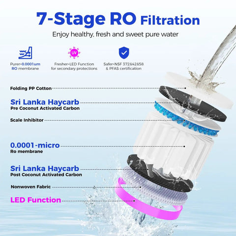 7-Stage RO Filtration components of No Fuss Countertop Reverse Osmosis Water Filter for hot and cold water use.