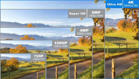 Image showing different resolutions from 720P to 4K Ultra HD for Multi Channel NVR System With 1080P To 8MP Ultra HD Network Video Recorder.
