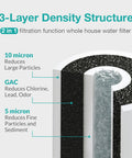 Diagram of 3-layer density structure in 5 Micron 10 By 4.5 Inch Sediment And Carbon Whole House Water Filter Replacement Cartridge PGC Compatible With GE FXHTC GXWH40L RFC BB 155141 43 WRC25HD WDGD 5005 W10 PR W15 PR 3 Pack