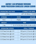 Specifications for AGFRC 1.5g high precision coreless linear servo detailing voltage, wire, stroke, gear, speed, and torque.