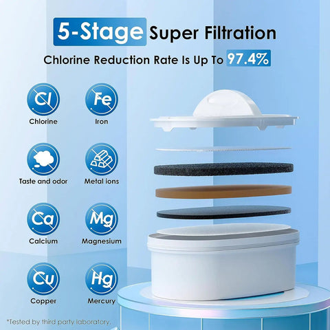 5-stage super filtration process of Mega Capacity Water Filter Dispenser With 40-Cup Pitcher And 200-Gallon Lifespan, BPA Free