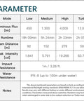 Specifications chart for Beast Mode Bright Dive Light 13000 Lumen Scuba Diving Flashlight with IPX8 Waterproof Rating 150m.