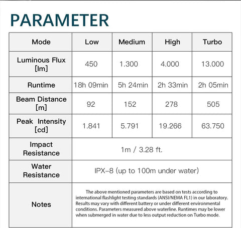 Specifications chart for Beast Mode Bright Dive Light 13000 Lumen Scuba Diving Flashlight with IPX8 Waterproof Rating 150m.