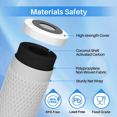 Exploded view of 1 Micron 20 Inch Whole House CTO Carbon Sediment Filter Cartridge For Pre Filtration with labeled materials sections