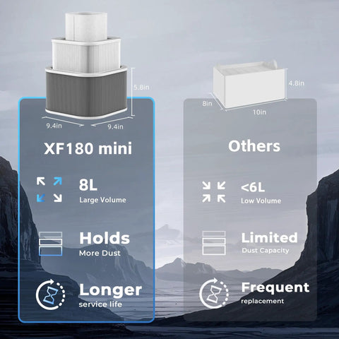Comparison of Beefy Solder Fume Extractor XF180 Mini's 8L volume to smaller units, highlighting size advantages.