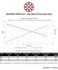 Performance chart for Planetary Gear Brushless Outrunner Motor With 24mm Gearbox And 6mm Shaft For Robotics And RC Builds, 625KV
