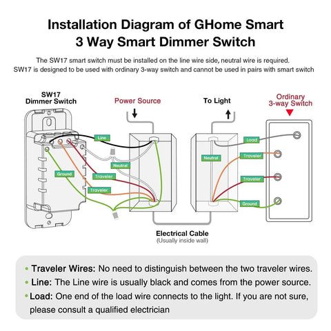 Installation diagram of GHome Smart 3 Way Smart Dimmer Switch showing wiring connections and components.